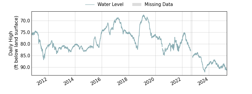 plot of entire period of record of well water level data