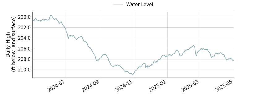 plot of past 1 year of well water level data