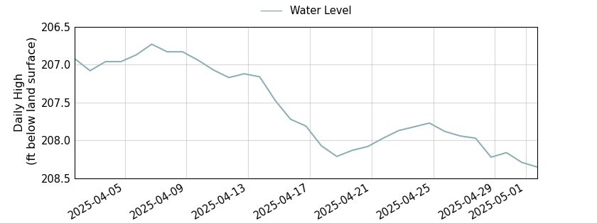 plot of past 30 days of well water level data