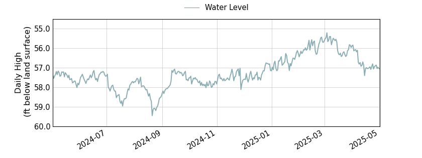 plot of past 1 year of well water level data