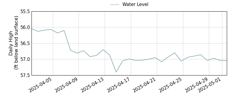 plot of past 30 days of well water level data