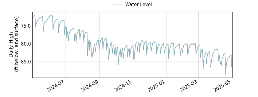 plot of past 1 year of well water level data