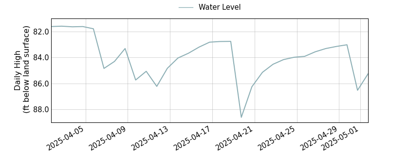 plot of past 30 days of well water level data
