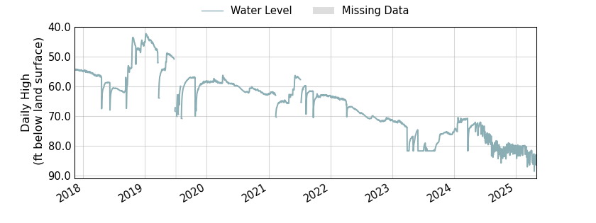 plot of entire period of record of well water level data
