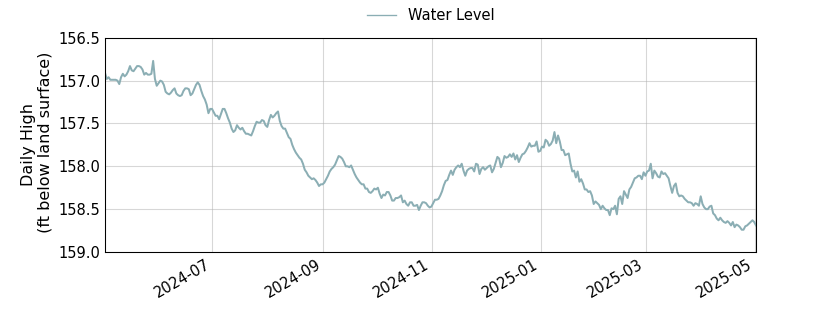plot of past 1 year of well water level data