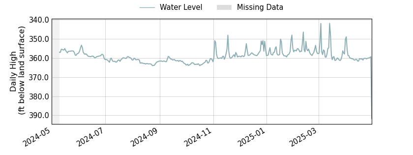 plot of past 1 year of well water level data
