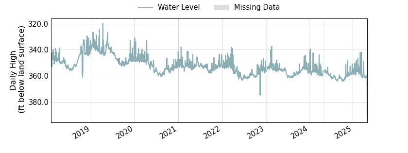 plot of entire period of record of well water level data