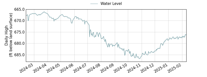 plot of past 1 year of well water level data