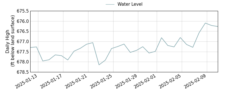plot of past 30 days of well water level data