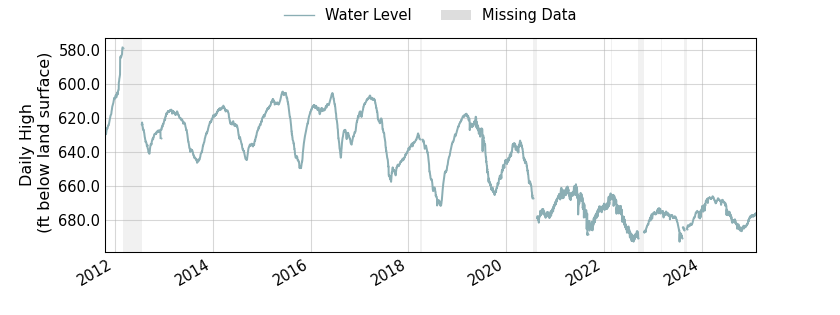 plot of entire period of record of well water level data