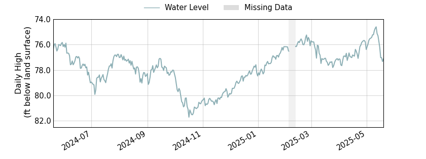 plot of past 1 year of well water level data