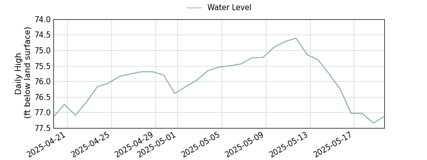plot of past 30 days of well water level data