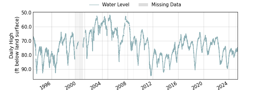 plot of entire period of record of well water level data