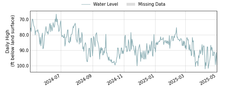 plot of past 1 year of well water level data