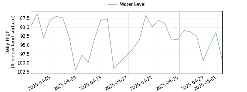 plot of past 30 days of well water level data