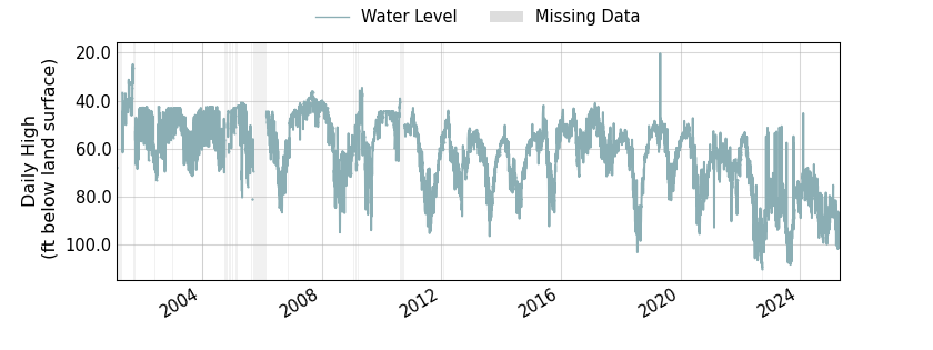 plot of entire period of record of well water level data