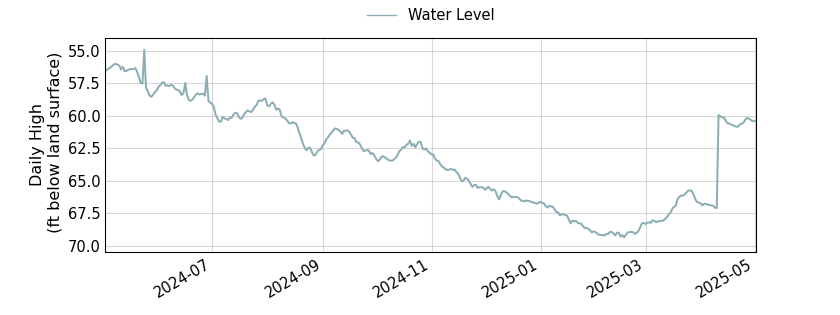 plot of past 1 year of well water level data
