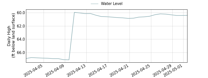 plot of past 30 days of well water level data