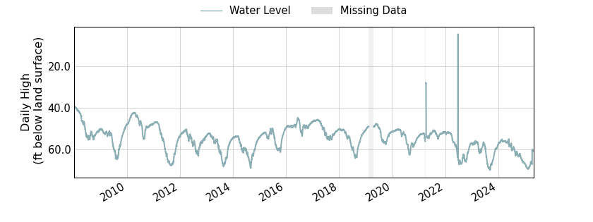 plot of entire period of record of well water level data
