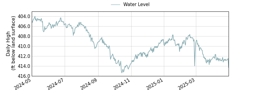 plot of past 1 year of well water level data