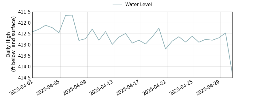 plot of past 30 days of well water level data