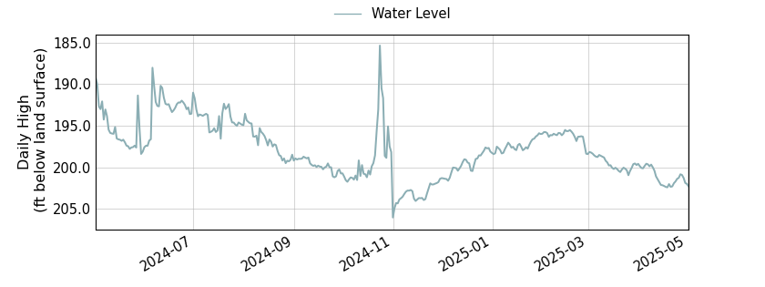 plot of past 1 year of well water level data