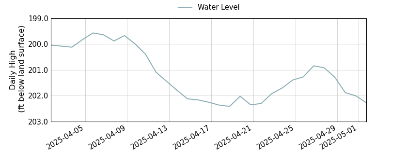 plot of past 30 days of well water level data