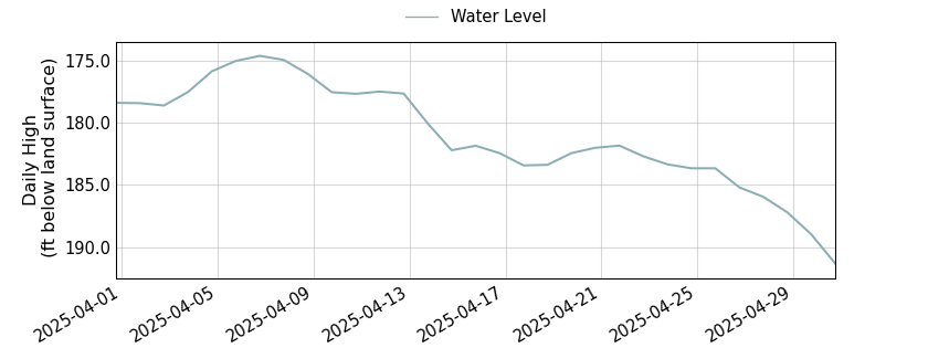 plot of past 30 days of well water level data