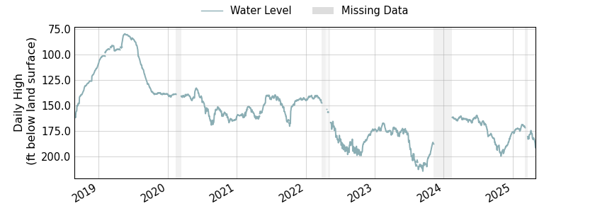 plot of entire period of record of well water level data