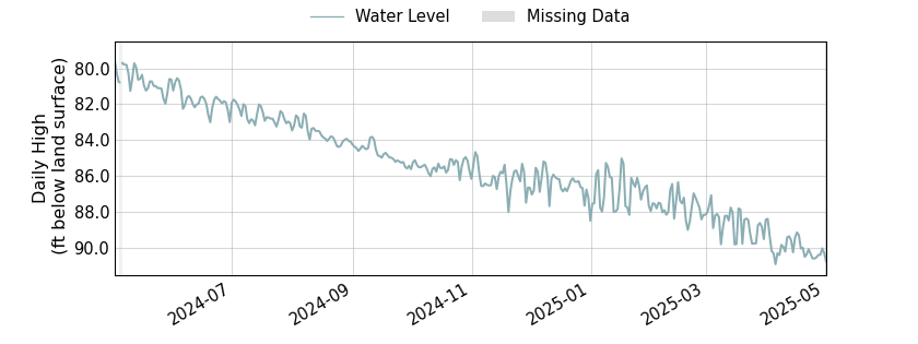 plot of past 1 year of well water level data