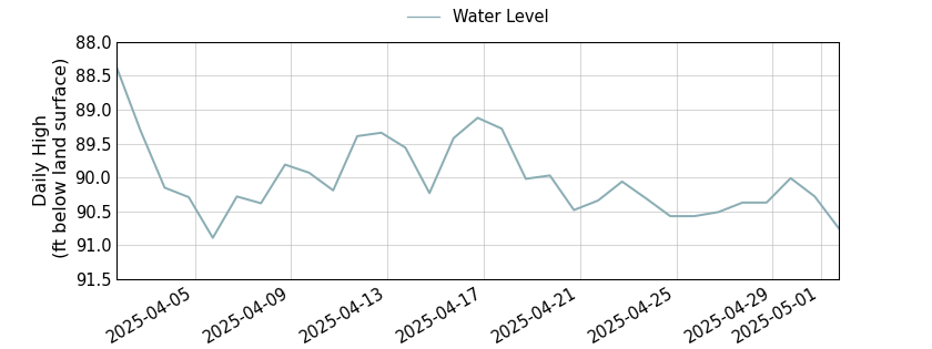 plot of past 30 days of well water level data