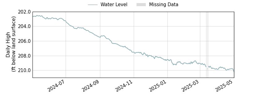 plot of past 1 year of well water level data