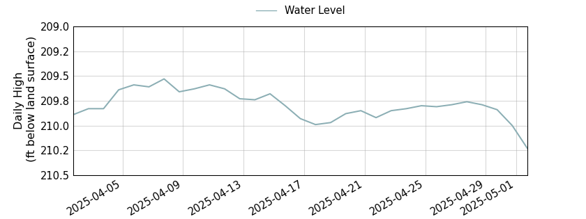 plot of past 30 days of well water level data