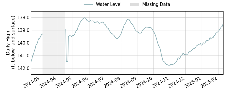 plot of past 1 year of well water level data