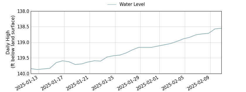 plot of past 30 days of well water level data