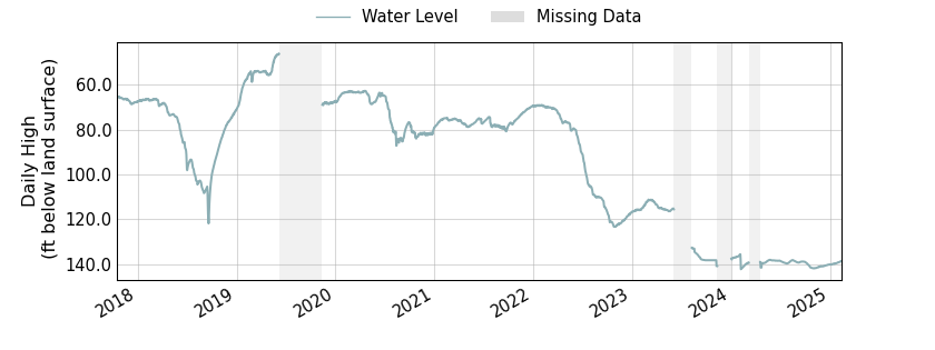 plot of entire period of record of well water level data