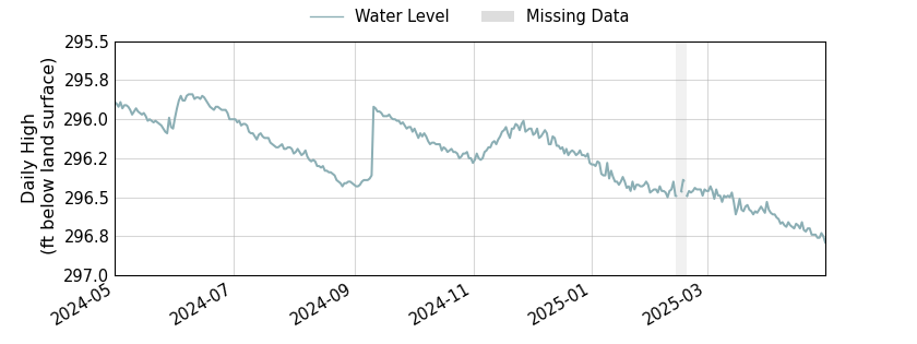 plot of past 1 year of well water level data