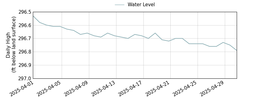 plot of past 30 days of well water level data