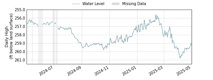 plot of past 1 year of well water level data