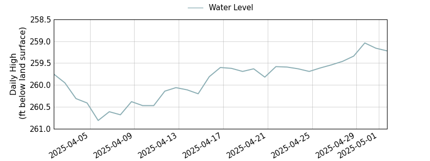 plot of past 30 days of well water level data