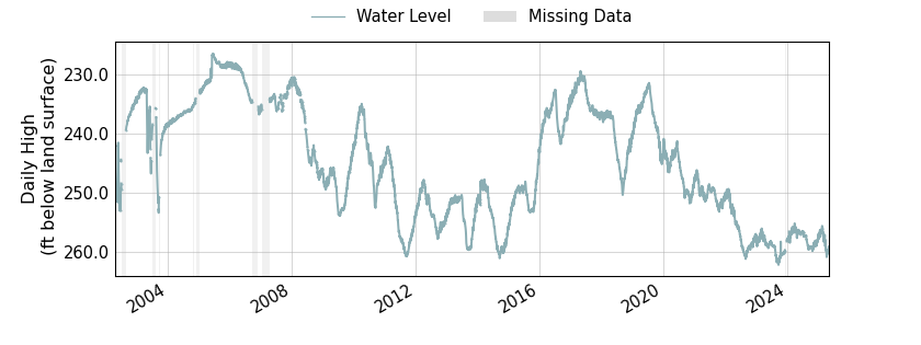plot of entire period of record of well water level data