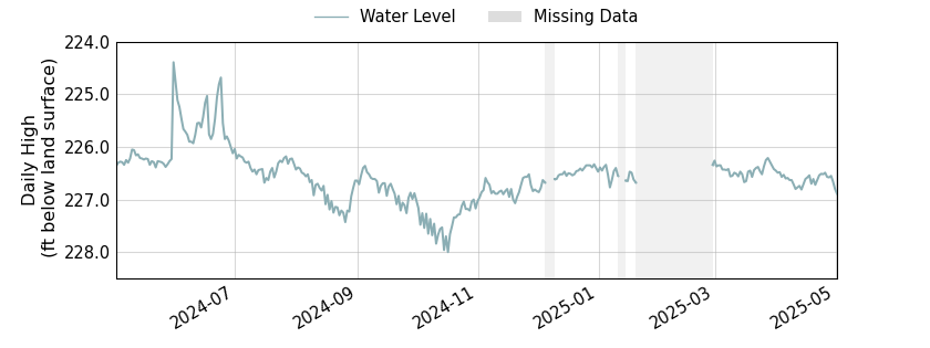 plot of past 1 year of well water level data