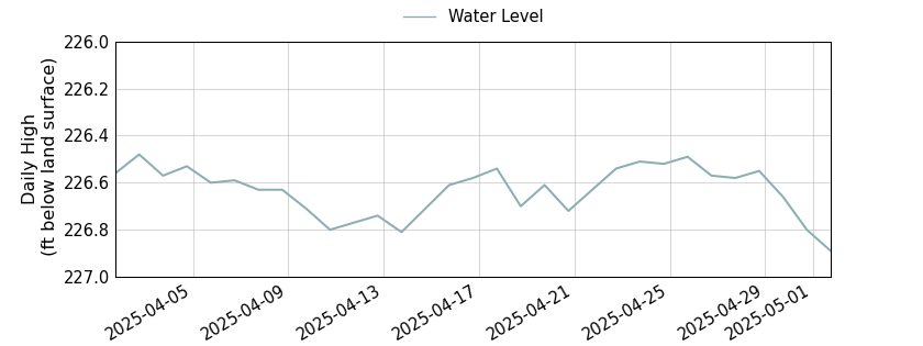 plot of past 30 days of well water level data