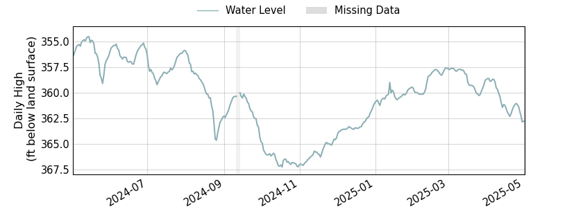 plot of past 1 year of well water level data