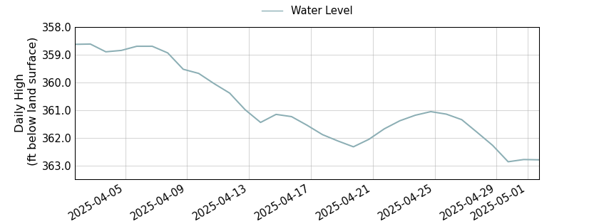 plot of past 30 days of well water level data