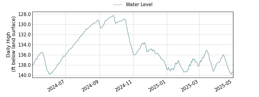 plot of past 1 year of well water level data
