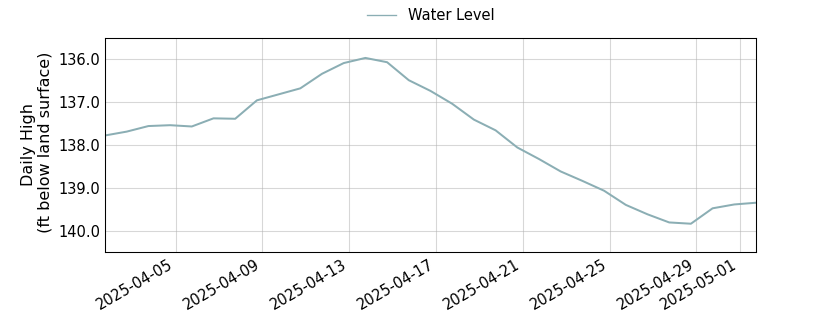 plot of past 30 days of well water level data