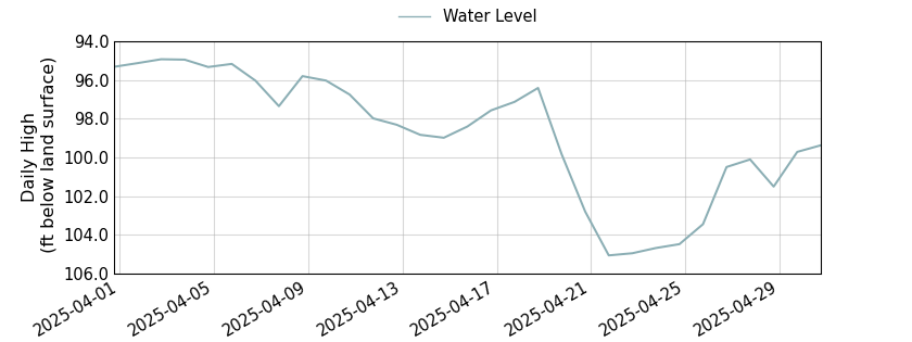 plot of past 30 days of well water level data
