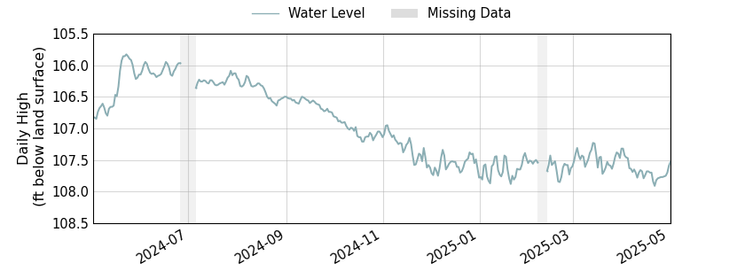 plot of past 1 year of well water level data