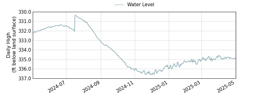 plot of past 1 year of well water level data